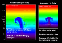 Compare Saturn storms water & Ammonia