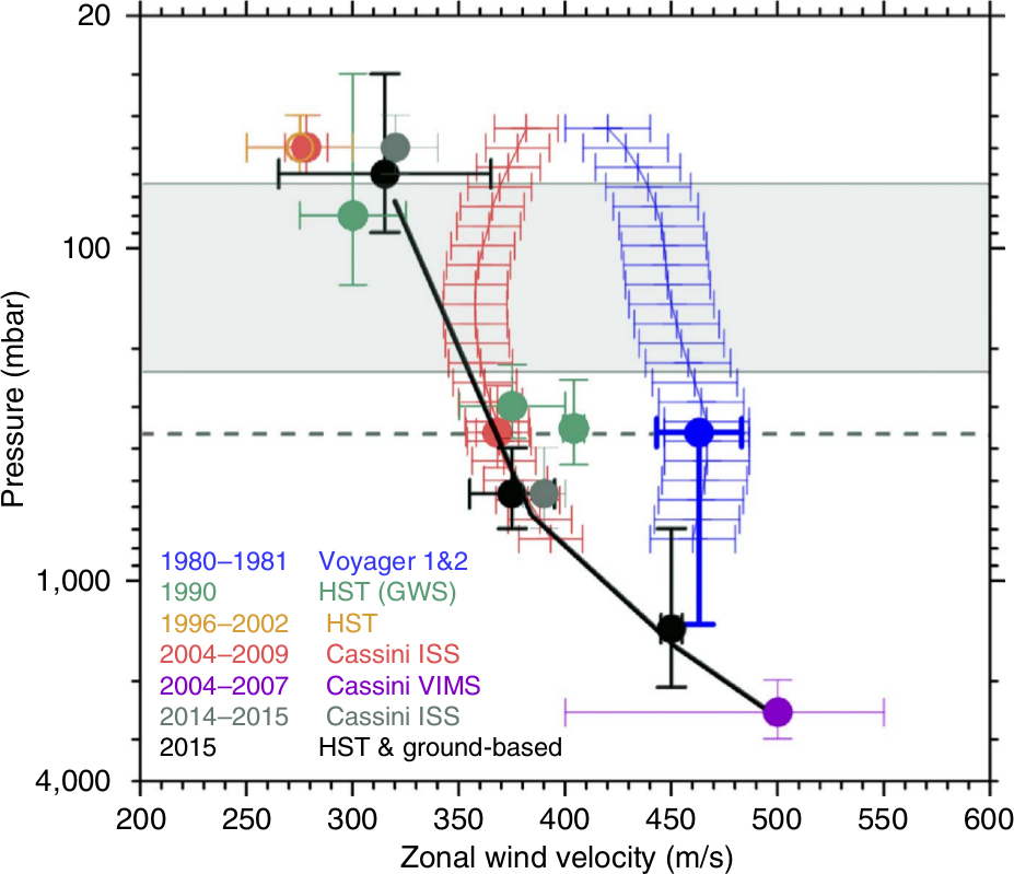 Medidas de velocidad frente a altura (presión) de los vientos ecuatoriales desde las Voyager hasta las últimas observaciones. Las áreas azul y roja muestran las medidas de viento estimadas a partir de las medidas del campo térmico (Voyager y Cassini, respectivamente) y la aplicación de una ecuación de viento térmico modificada para bajas latitudes. Nótese que sólo los puntos negros [1] sondean simultáneamente tres niveles de altura al mismo tiempo. Crédito: de Sánchez-Lavega et al. (2016).